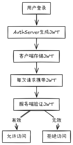 JWT流程图.png