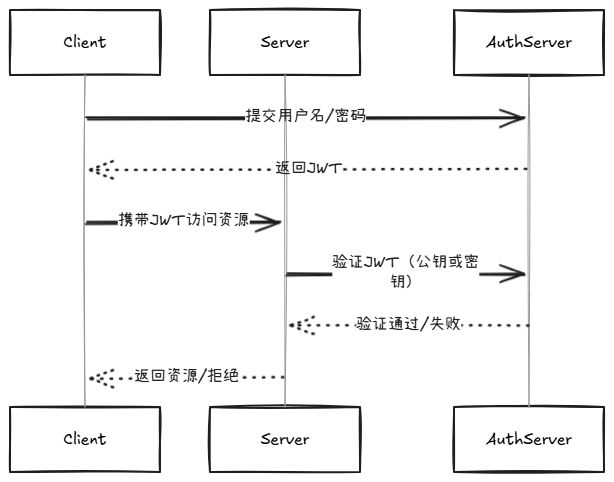 JWT时序图.png