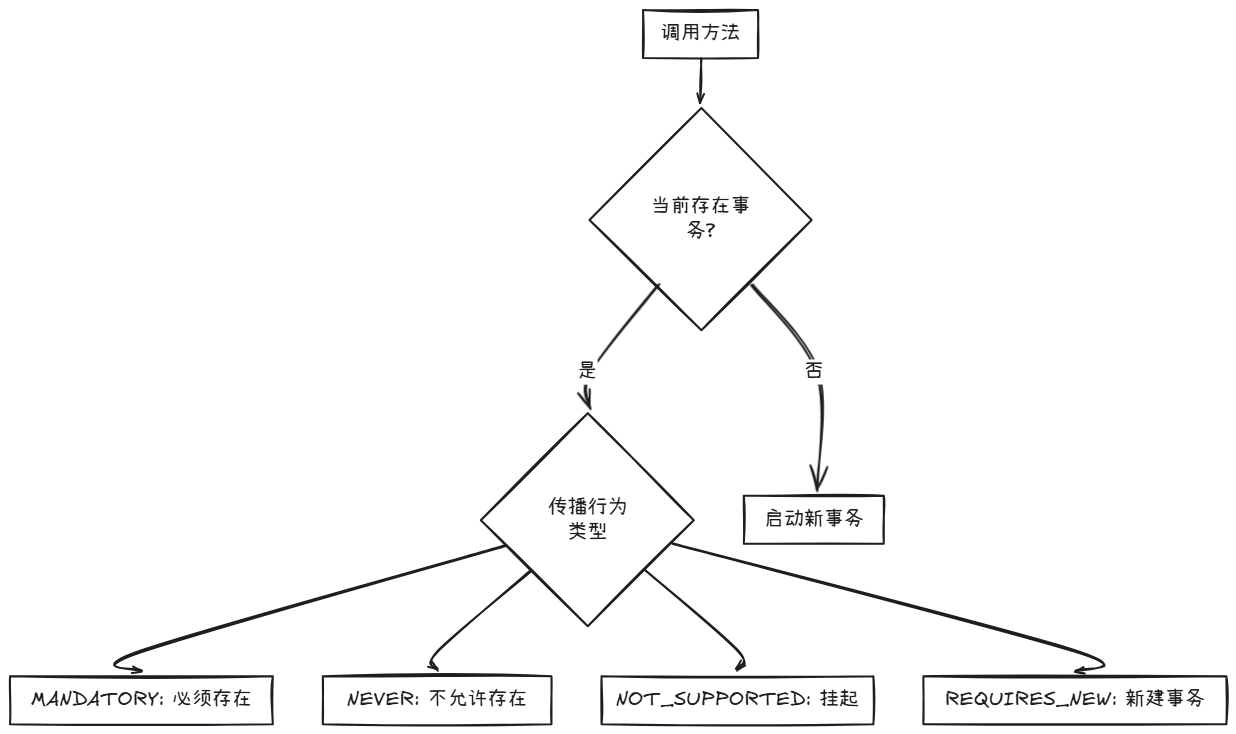 传播行为决策树.png