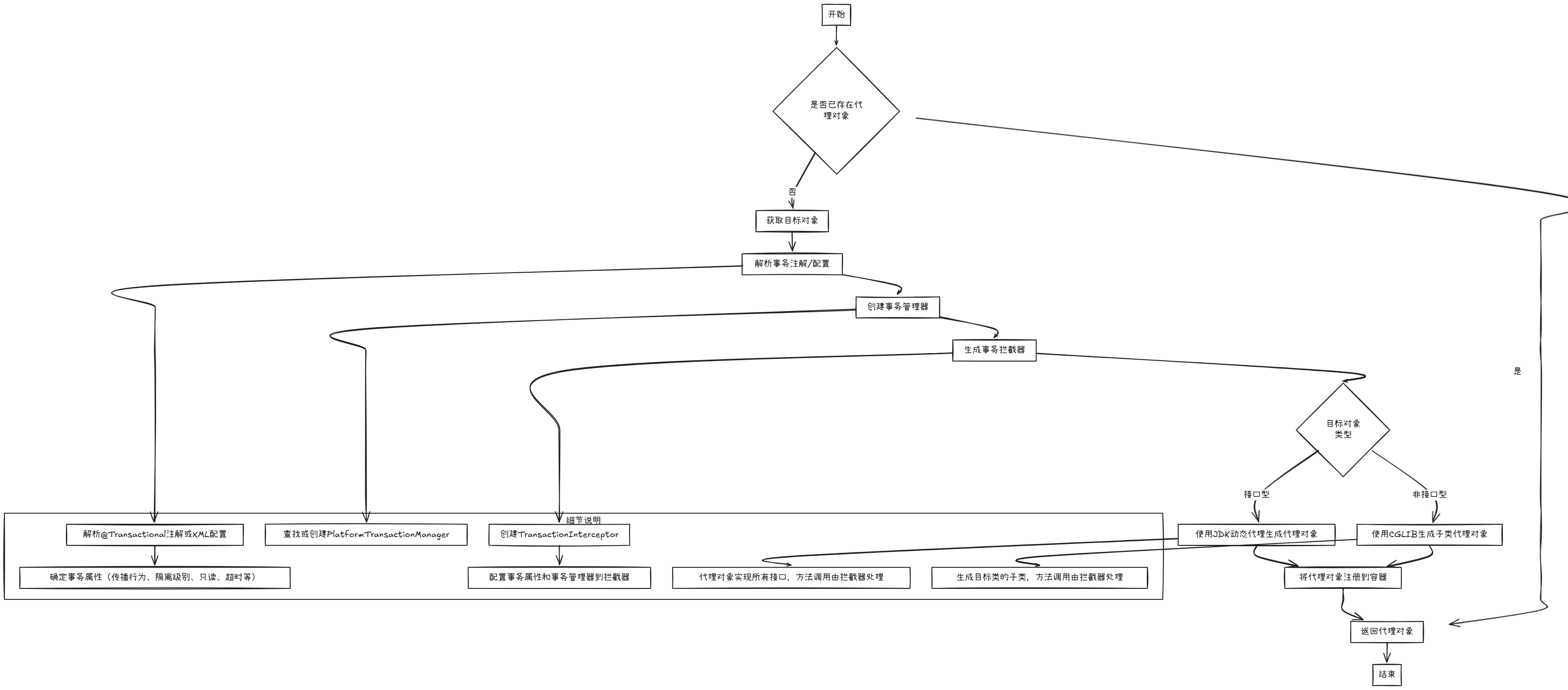 事务代理创建流程.png