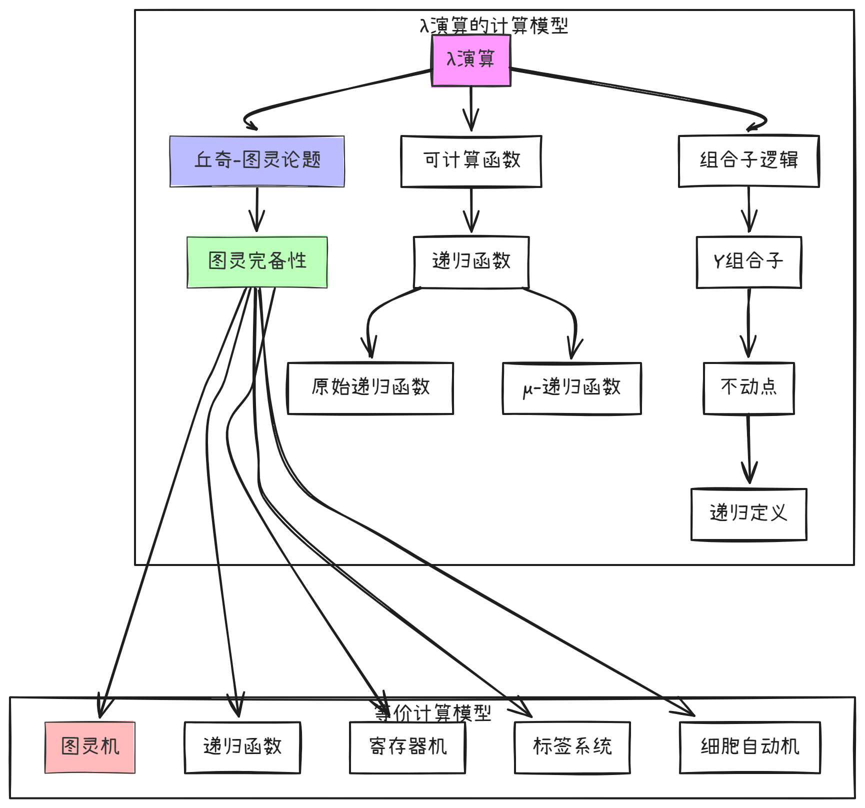 λ演算的计算模型.png