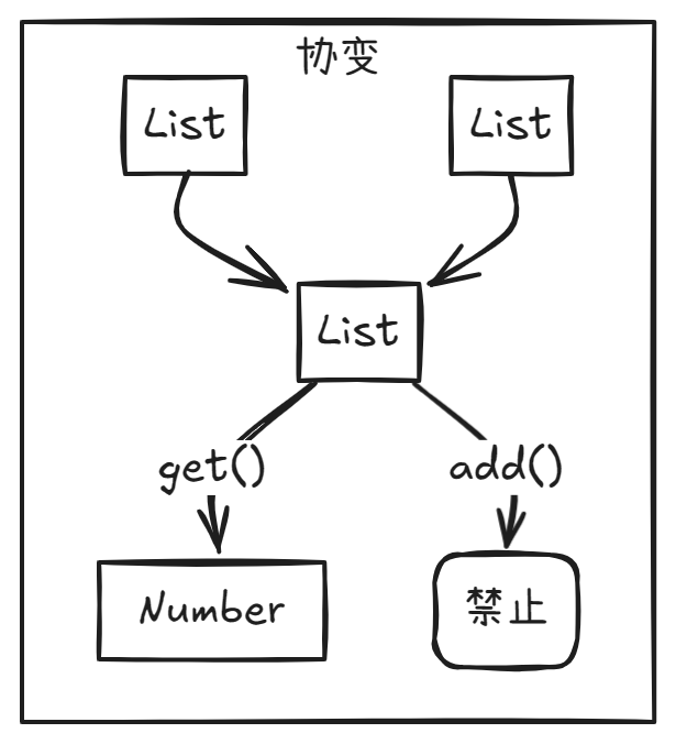 协变.png