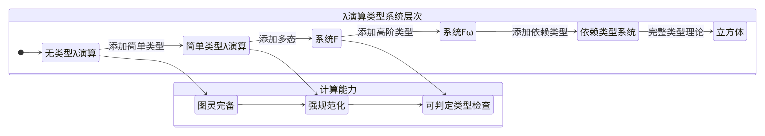 λ演算的系统层次.png
