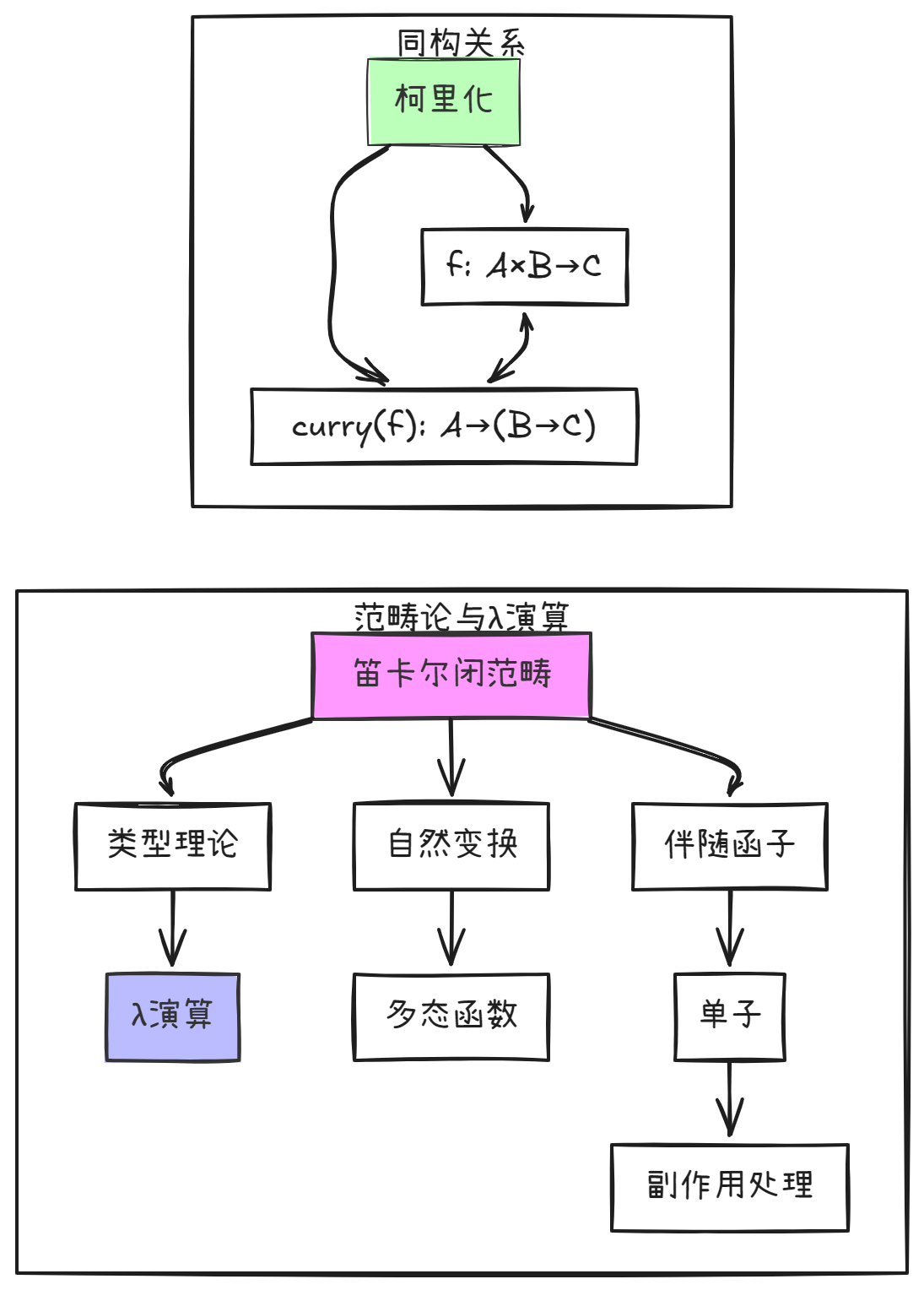 同构关系柯里化.png