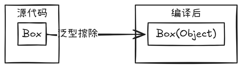 泛型擦除.png